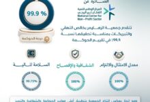 Photo of الجمعية السعودية الخيرية لمرض الزهايمر تواصل تميزها في الحوكمة بتحقيق 99.9%