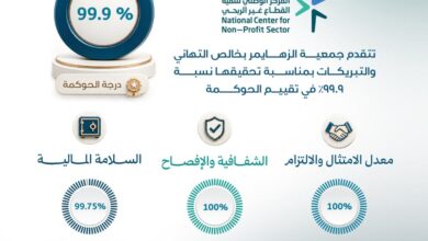 Photo of الجمعية السعودية الخيرية لمرض الزهايمر تواصل تميزها في الحوكمة بتحقيق 99.9%